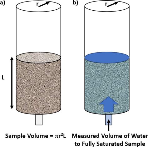 volumetric porosity measurement